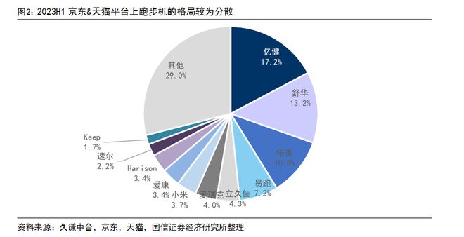 196体育：Keep死磕的智能健身器材可以但没必要？(图4)