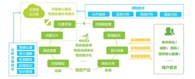 196体育：Keep死磕的智能健身器材可以但没必要？(图7)