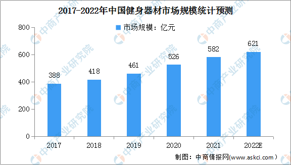 196体育：2022年中国健身器材市场规模及行业进入壁垒预测分析（图）(图1)