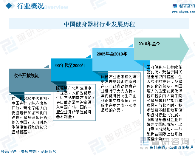 196体育：智研咨询报告：2023年中国健身器材行业市场发展现状及未来投资前景预测分析(图3)