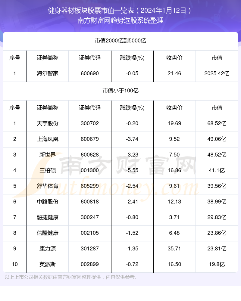 196体育：健身器材板块股票市值一览表（2024年1月12日）(图1)