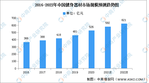 196体育：2022年中国健身器材市场现状及发展前景预测分析（图）(图1)