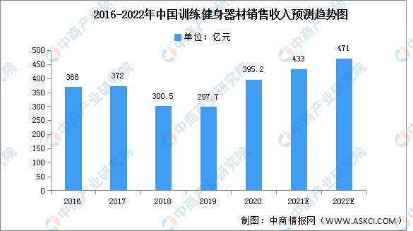 196体育：2022年中国健身器材市场现状及发展前景预测分析（图）(图2)