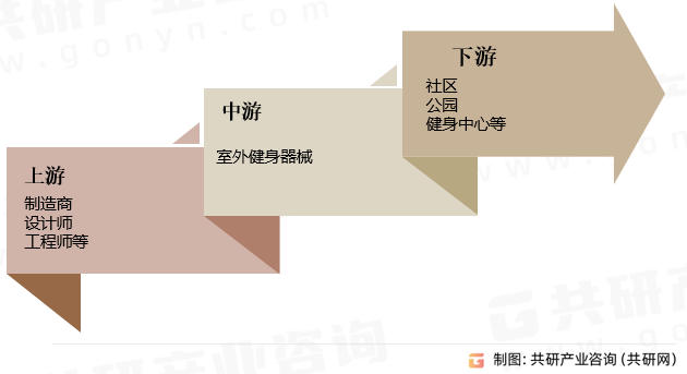 196体育：2023年中国室外健身器械产业链及市场规模分析[图(图2)