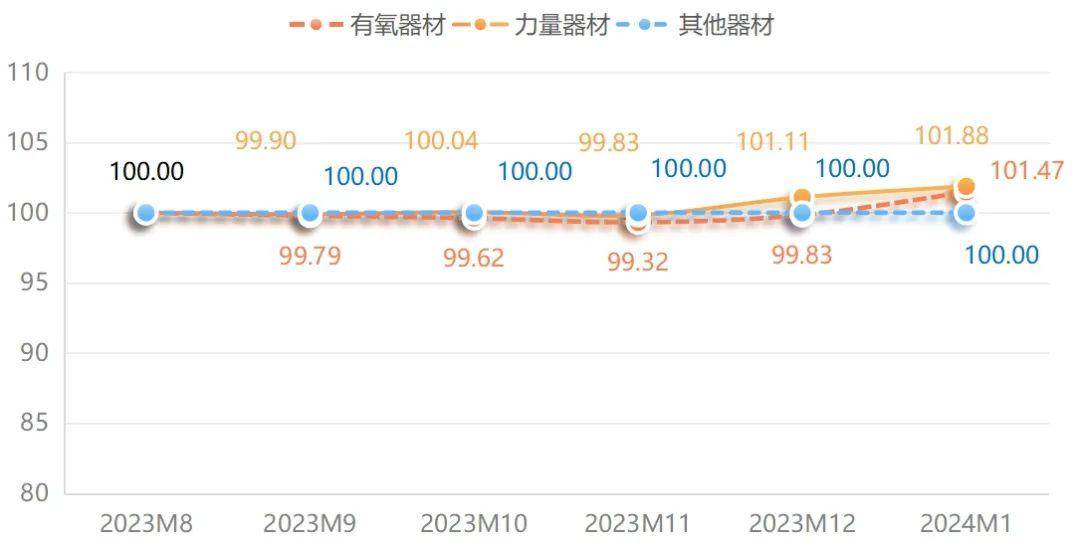 196体育：1月宁津健身器材价格指数小幅上行(图2)