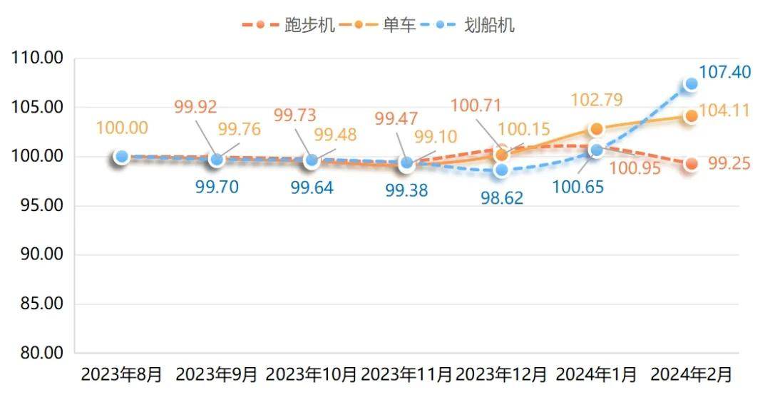 196体育：宁津健身器材产品价格指数稳中带升！(图3)