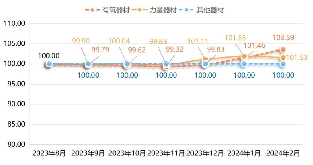 196体育：宁津健身器材产品价格指数稳中带升！(图2)